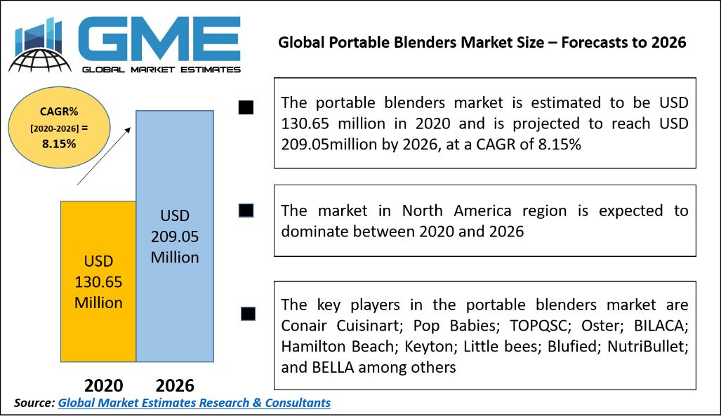 Portable Blenders Market